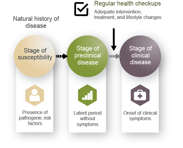 Natural history of disease: Stage of susceptibility→Stage of preclinical disease→Regular health checkups(Adequate intervention, treatment, and lifestyle changes)→Stage of clinical disease.